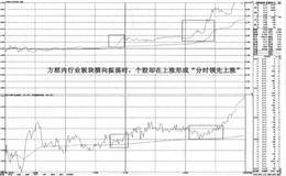 分时领先上涨