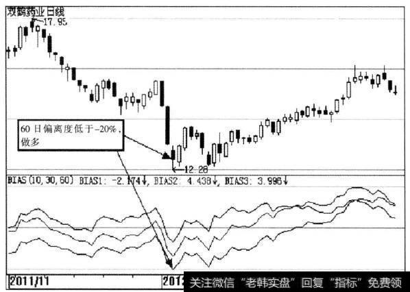 双鹤药业（600062)BIAS乖离率示意图