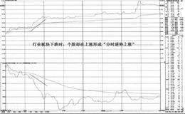 分时逆势上涨