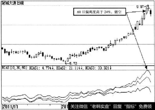 冠城大通(600067)BIAS乖离率示意图