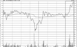 短线尾盘快速拉升起涨点