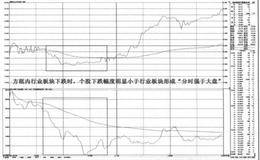 分时强于大盘