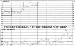 分时不创新低