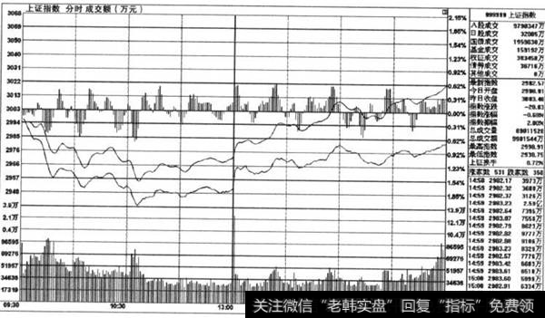 指数的分时走势图