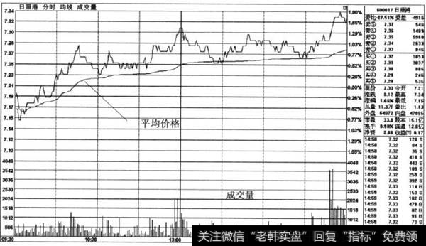 图3-13 个股分时走势图