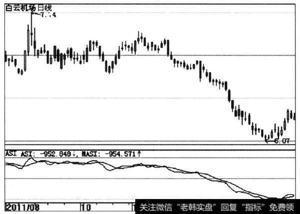 ASI指标示意图