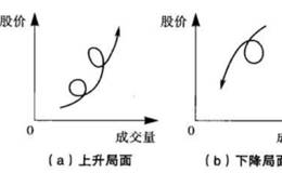 量价线及其运用