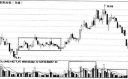 量价配合下的股价走势