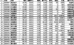 短线起涨点龙虎榜比重分析