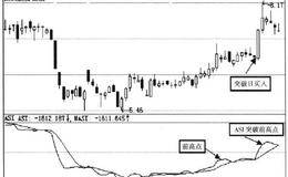 如何利用ASI确定买卖时点