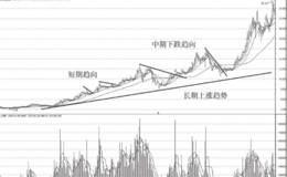 长期上涨趋势（牛市行情）下的操作