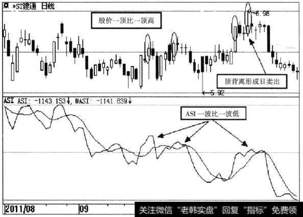 ST建通（600149)ASI指标示意图