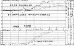 解读MACD均线指标