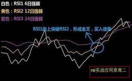 RSI指标的缺点