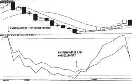 优化后的CMRSI指标