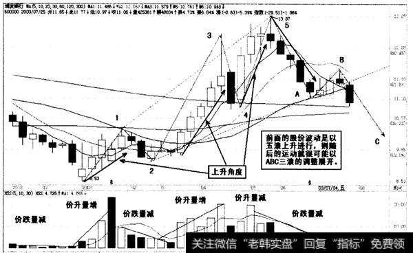 波动规律模式