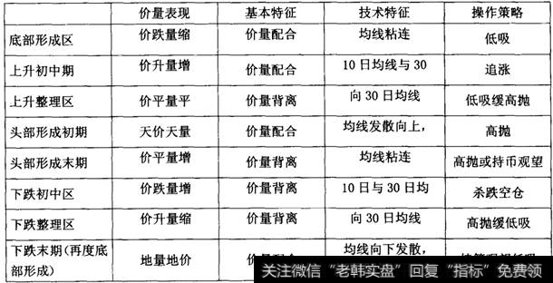 各循环阶段的价量关系特征表