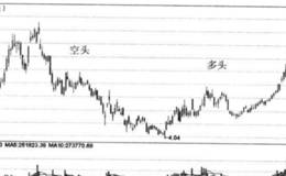 多头与空头时段的量价关系