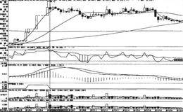 用RSI1数值判断卖点