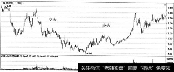 多空时段上的量价关系