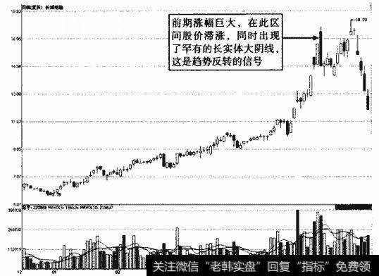 长城电脑顶部大阴线示意图