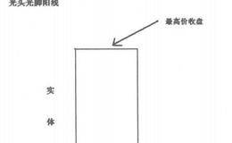 什么是光头光脚阳线