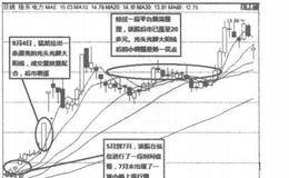 光头光脚阳线案例分析