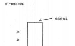什么是带下影线的阳线