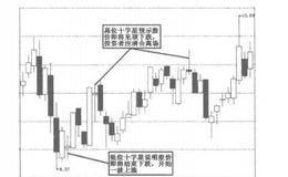 什么是十字星K线