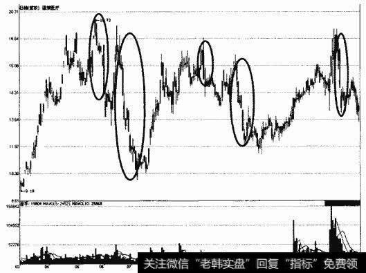 通策医疗顶部区大阴线示意图