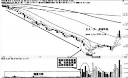 价量关系实战要领