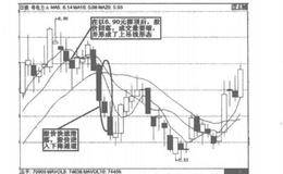 上吊线形态实例解析