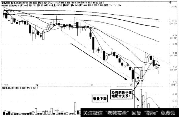 价平量增，转市信号