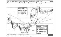 包线形态实例分析