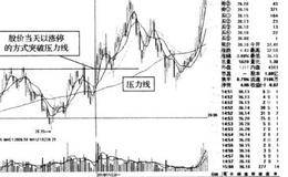 以涨停板的形式突破压力位