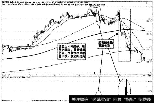 价跌量增，卖出信号