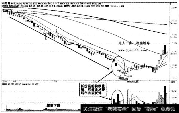 价跌量增，卖出信号1