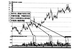 什么是上升趋势中的间歇性放量