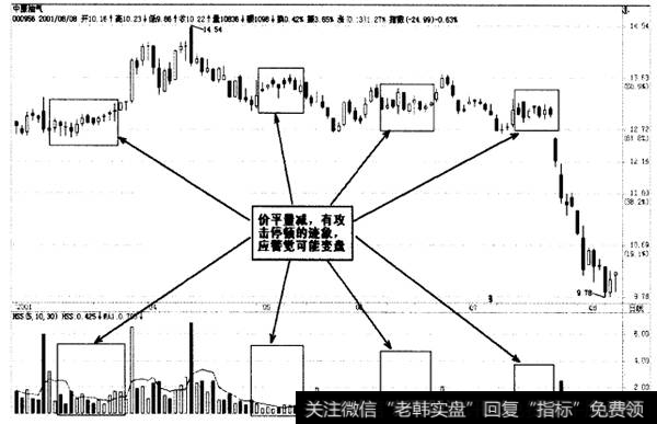 价平量减，警戒信号