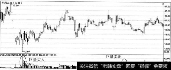 成交量巨量分析