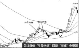 10日均线和20日均线组合选股技巧