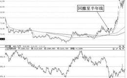 中级调整后年线位置寻牛股技巧实例分析——利亚德（300296）