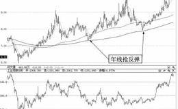 如何在盘回落时在年线位置抢反弹实例分析——<em>广百股份</em>（002187）