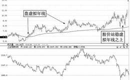 如何运用虚拟年线捕捉“次新超级牛股”实例分析——旋极信息（300328）