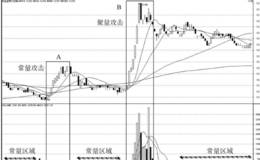 短线买高分钟系统攻击级别