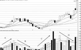 短线追涨买高月线系统攻击