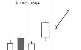 什么是向上跳空缺口形态