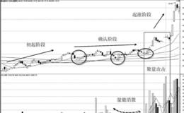 短线起涨结构与真假突破