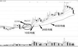 发现涨停股的6大技术指标：分析移动平均线捕捉涨停股