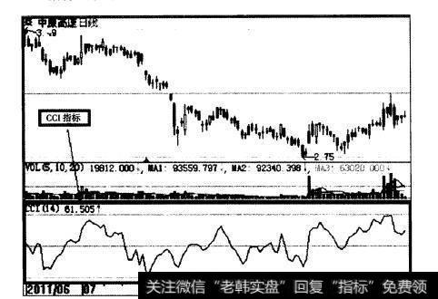 CCI指标示意图